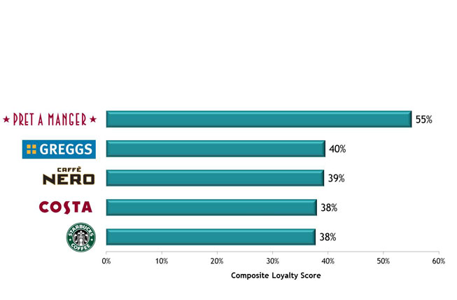 Pret rated highest for hospitality marketing amongst coffee shops